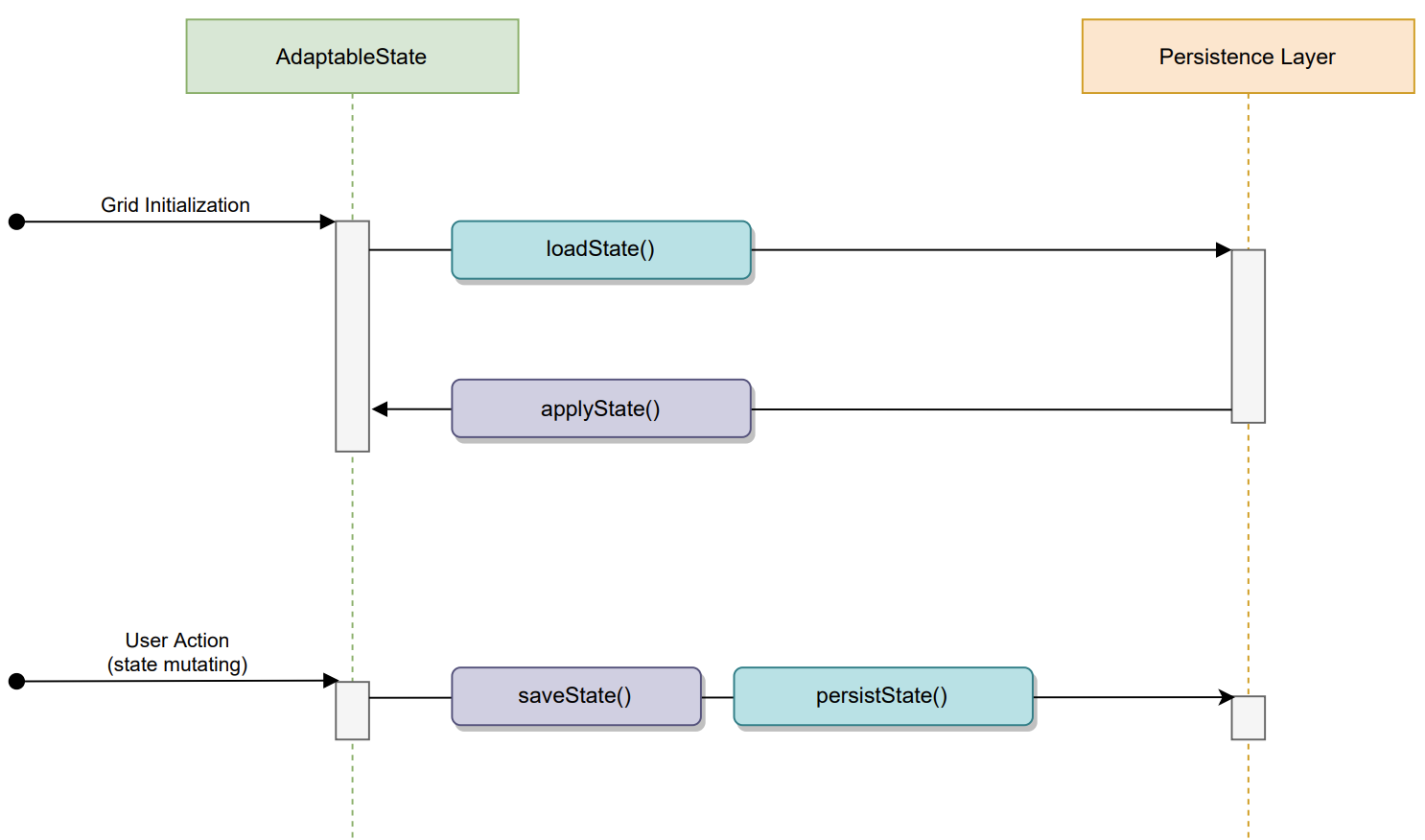 AdaptableState Sequence Diagram